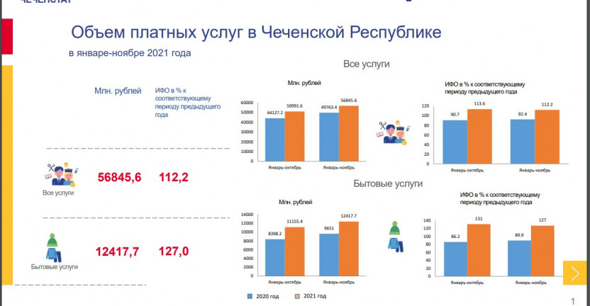 Объем платных услуг в Чеченской Республике в январе-ноябре 2021 года