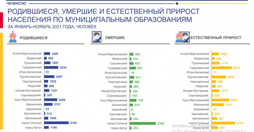 Родившиеся, умершие и естественный  прирост  населения по муниципальным образованиям Чеченской Республики за январь-ноябрь 2021 года