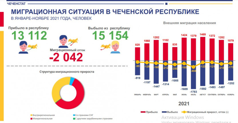 Миграционная ситуация в Чеченской Республике в январе-ноябре 2021 года