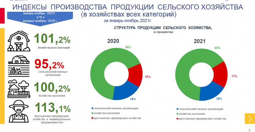 Индексы производства продукции сельского хозяйства (в хозяйствах всех категорий) за январь-ноябрь 2021 года