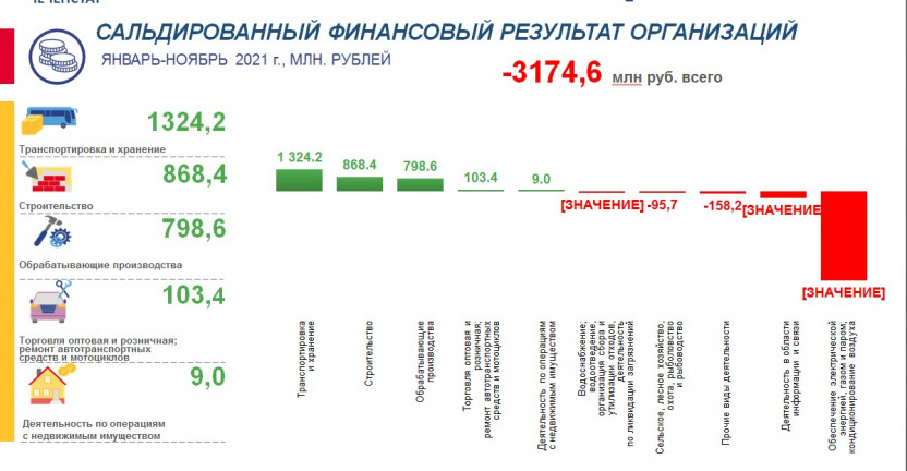 Сальдированный финансовый результат организаций за январь-ноябрь 2021 года