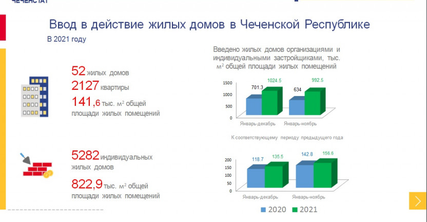 Ввод в действие жилых домов в 2021 году