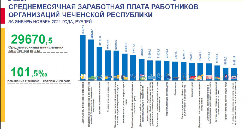 Среднемесячная заработная плата работников организаций Чеченской Республики за январь-ноябрь 2021 года