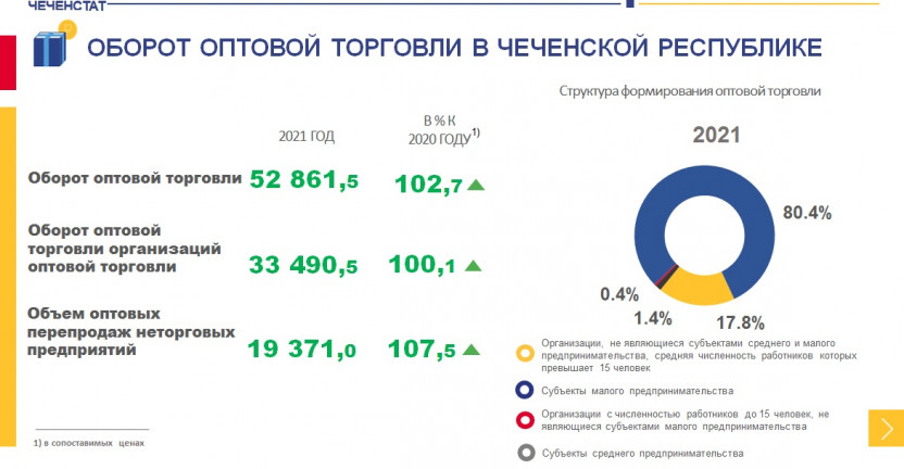 Оборот оптовой торговли в Чеченской Республике за 2021 год