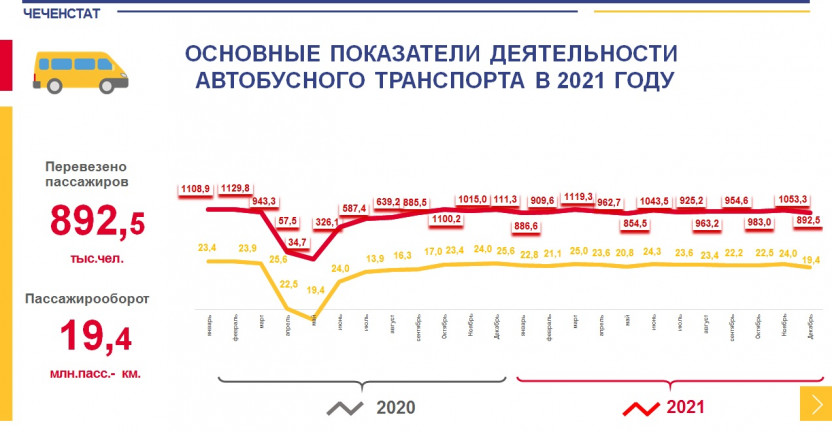 Основные показатели деятельности  автобусного транспорта в 2021 году