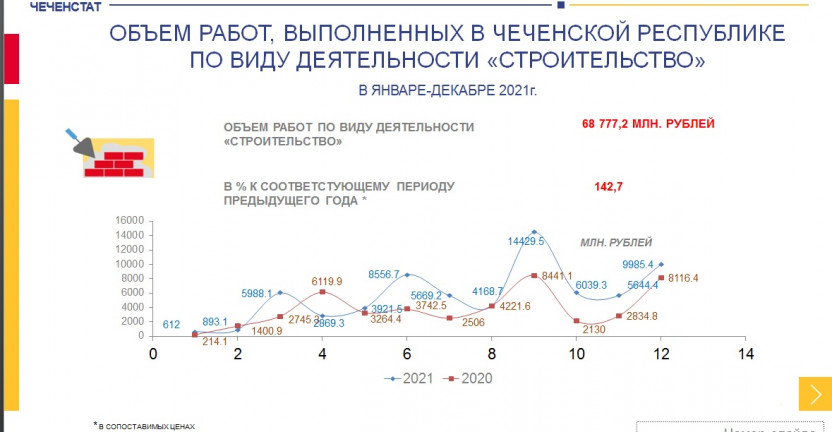 Объем работ, выполненных в Чеченской Республике по виду деятельности «Строительство» в январе-декабре 2021 года