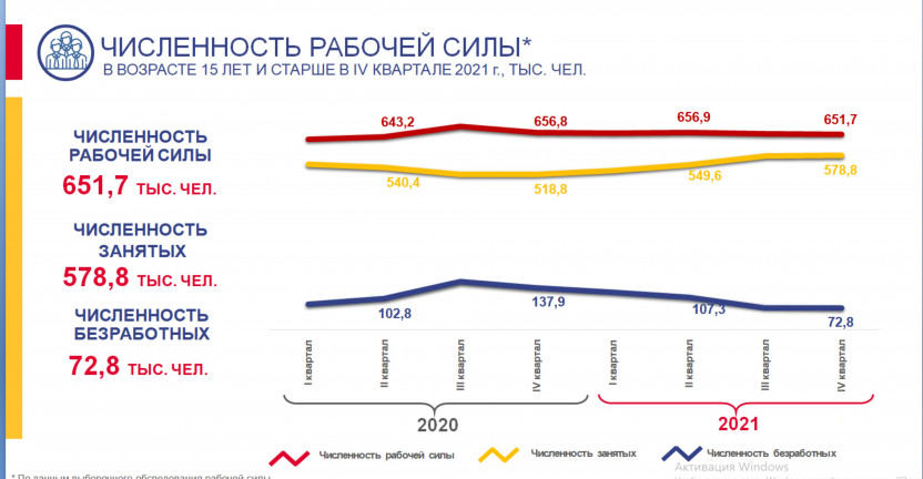 Численность рабочей силы в возрасте 15 лет и старше в IV квартале 2021 г.