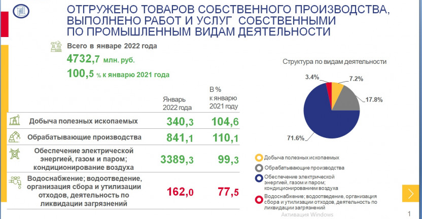 Отгружено товаров собственного производства, выполнено работ и услуг собственными силами по промышленным видам деятельности  в январе 2022 года