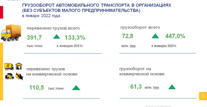 Грузооборот автомобильного транспорта в организациях (без субъектов малого предпринимательства) в январе 2022 г.