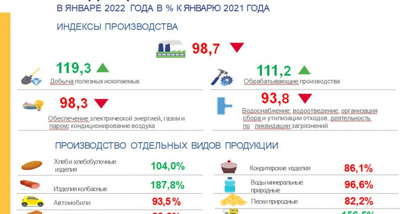 Производство промышленной продукции в январе 2022 года