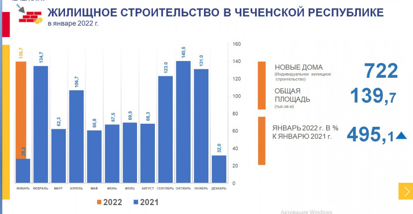 Жилищное строительство в Чеченской Республике в январе 2022 г.