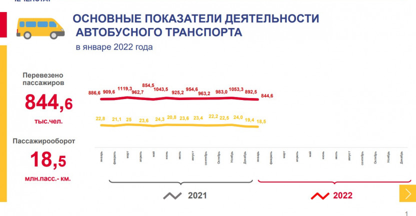 Основные показатели деятельности автобусного транспорта в январе 2022 года