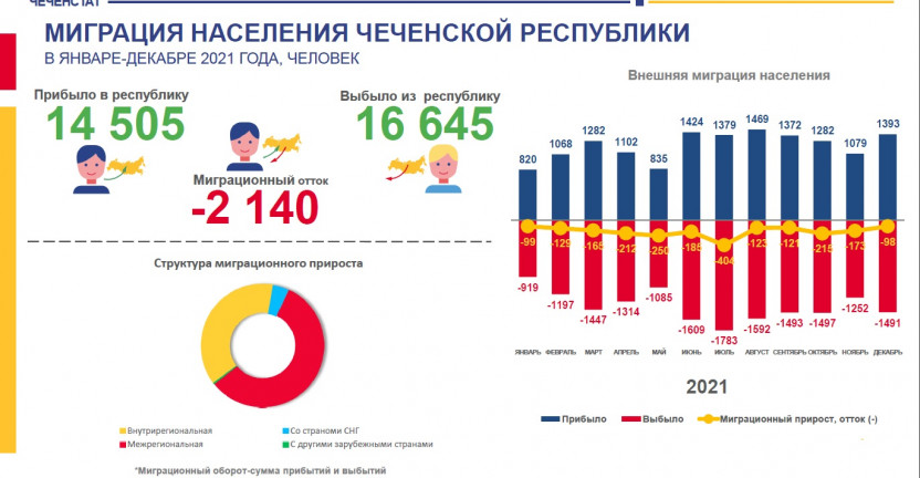 Миграция населения Чеченской Республики в январе-декабре 2021 года