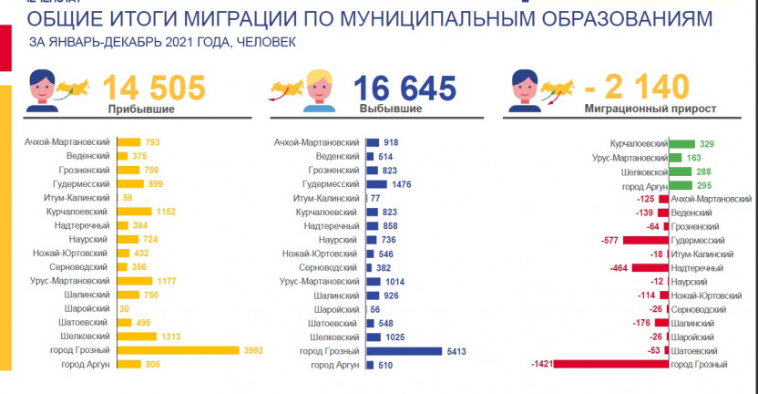 Общие итоги миграции по муниципальным образованиям Чеченской Республики за январь-декабрь 2021 года