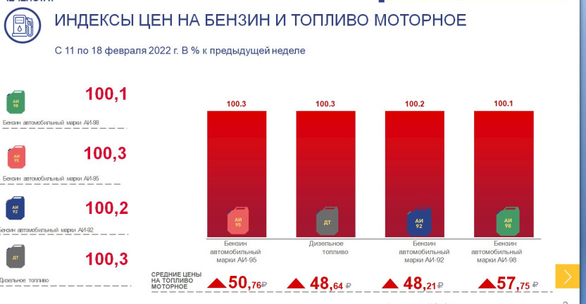 Индексы цен на бензин  и топливо моторное (с 11 по 18 февраля 2022 года)