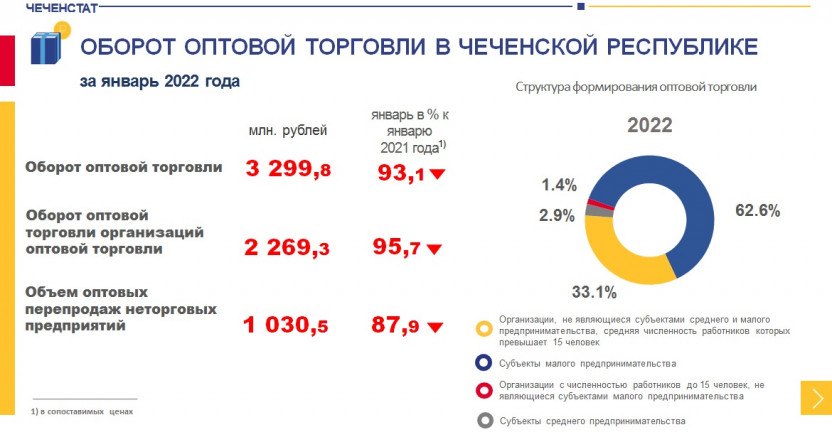 Оборот оптовой торговли в Чеченской Республике за январь 2022 года