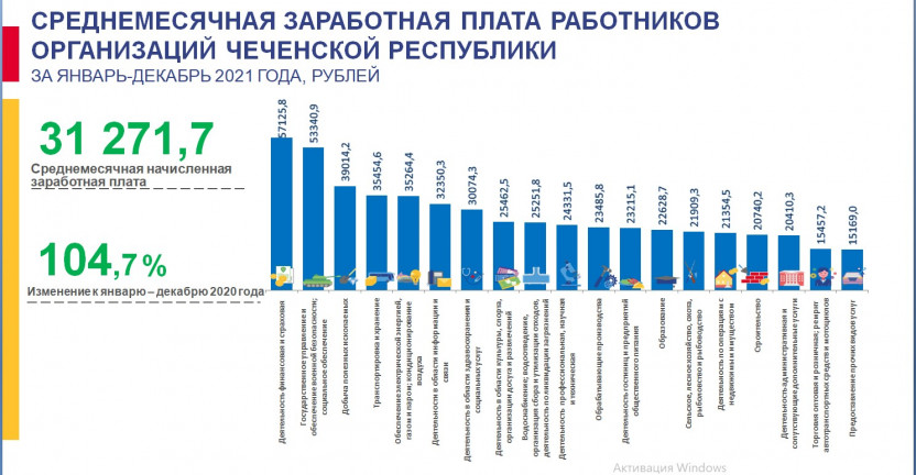 Среднемесячная заработная плата работников организаций Чеченской Республики за январь-декабрь 2021 года