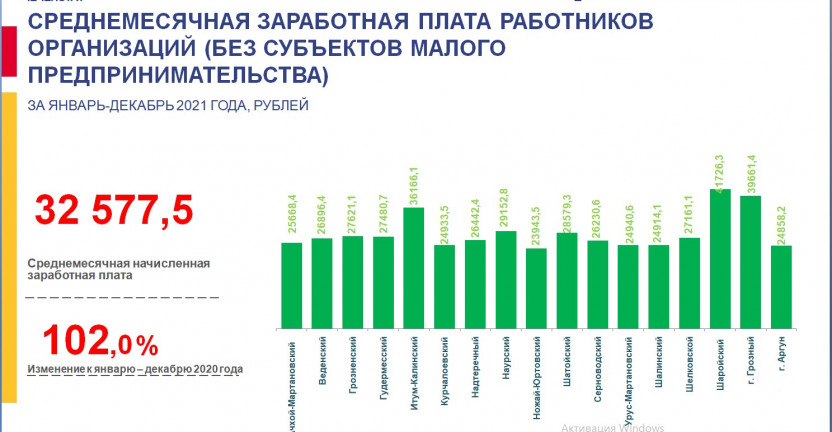 Среднемесячная заработная плата работников организаций (без субъектов малого предпринимательства) за январь-декабрь 2021 года