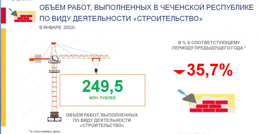 Объем работ, выполненных в Чеченской Республике   по виду деятельности «Строительство» в январе 2022 года