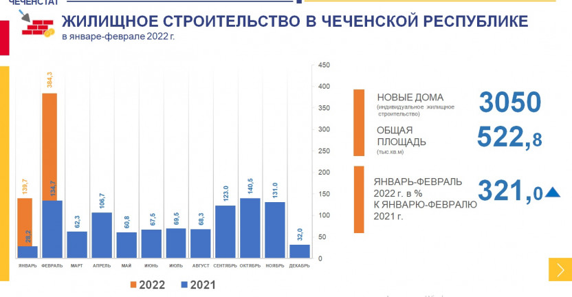 Жилищное строительство в Чеченской Республике в январе-феврале 2022 г.