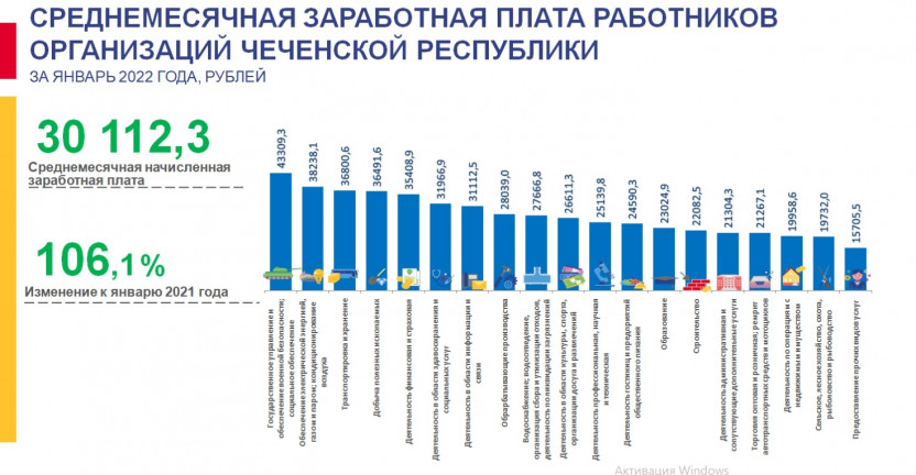 Среднемесячная заработная плата работников организаций Чеченской Республики за январь 2022 года