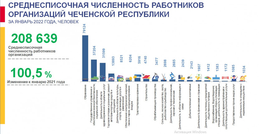 Среднесписочная численность работников организаций Чеченской Республики за январь 2022 года