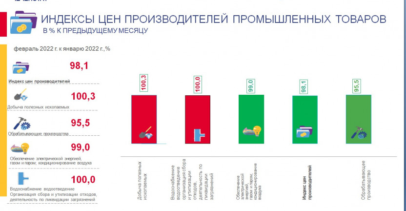 Индексы цен производителей промышленных товаров за февраль 2022 года