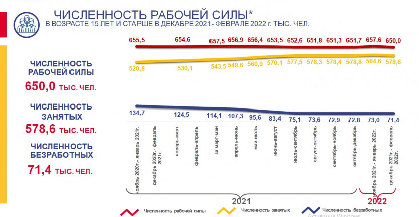 Численность рабочей силы в возрасте 15 лет и старше в декабре 2021- феврале 2022 г.