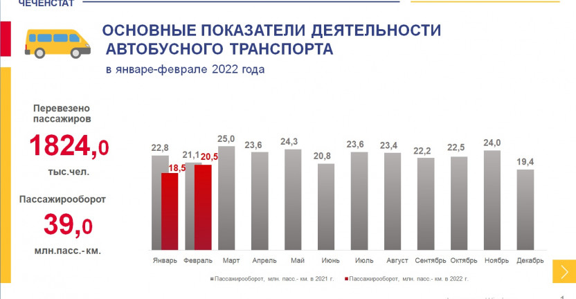 Основные показатели деятельности  автобусного транспорта в январе-феврале 2022 года