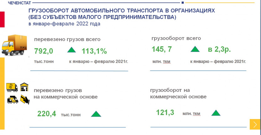 Грузооборот автомобильного транспорта в организациях (без субъектов малого предпринимательства) в январе-феврале 2022 года