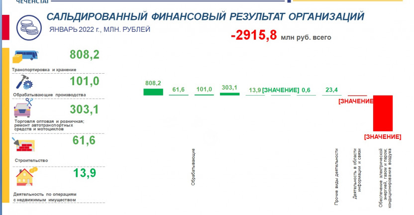 Сальдированный финансовый результат деятельности организаций (январь 2022г.)