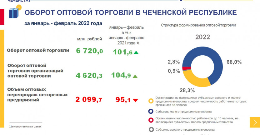 Оборот оптовой торговли в Чеченской Республике в январе-феврале 2022 года