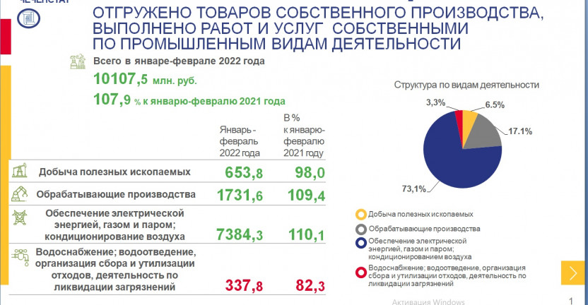 Отгружено товаров собственного производства,  выполнено работ и услуг собственными по промышленным видам деятельности в январе-феврале 2022 года