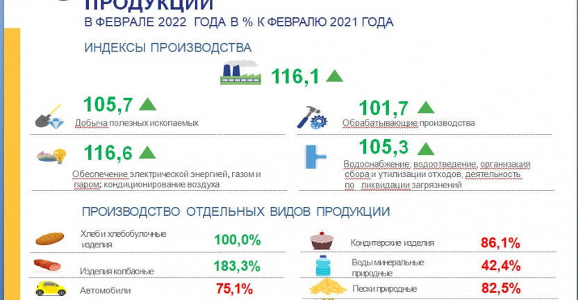 Производство промышленной продукции в феврале 2022 года