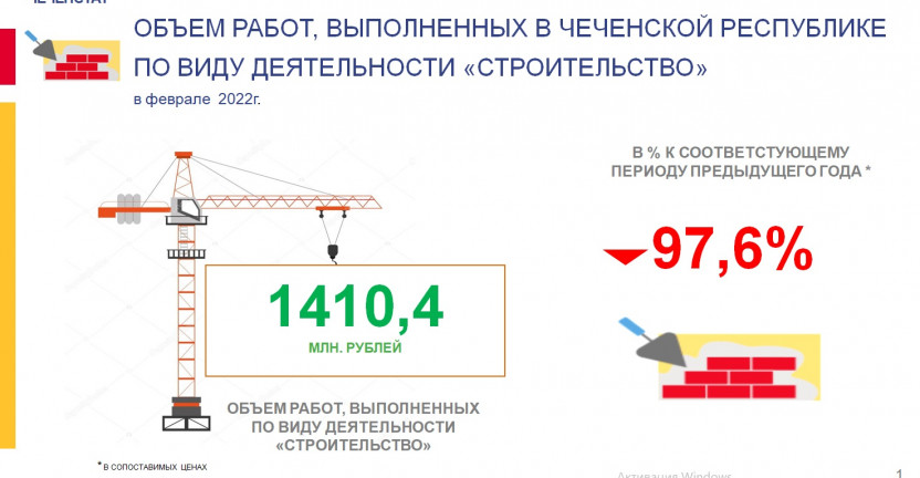 Объем работ, выполненных в чеченской республике   по виду деятельности «строительство» в феврале 2022 года