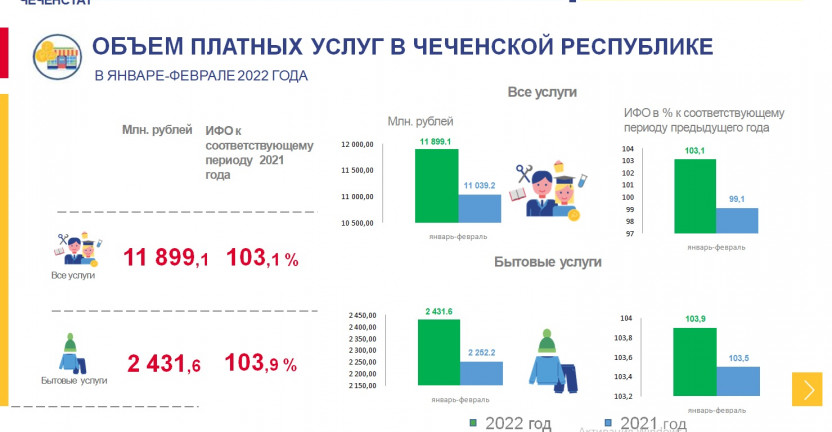 Объем платных услуг в Чеченской Республике в январе-феврале 2022 года