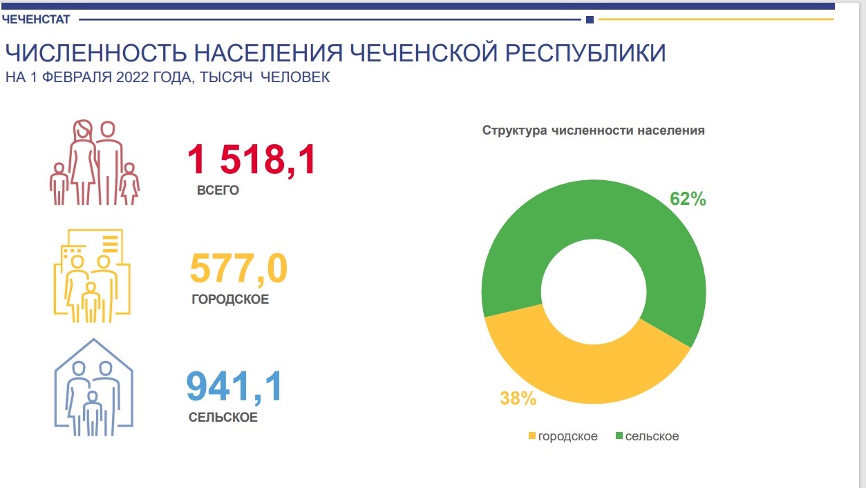 Нужно 2022 год. Численность населения Чеченской Республики на 2022. Чеченская Республика население численность 2022 года. Численность населения Чечни на 2022 год. Численность Чеченской Республики.