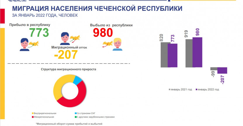 Миграция населения Чеченской Республики за январь 2022 года