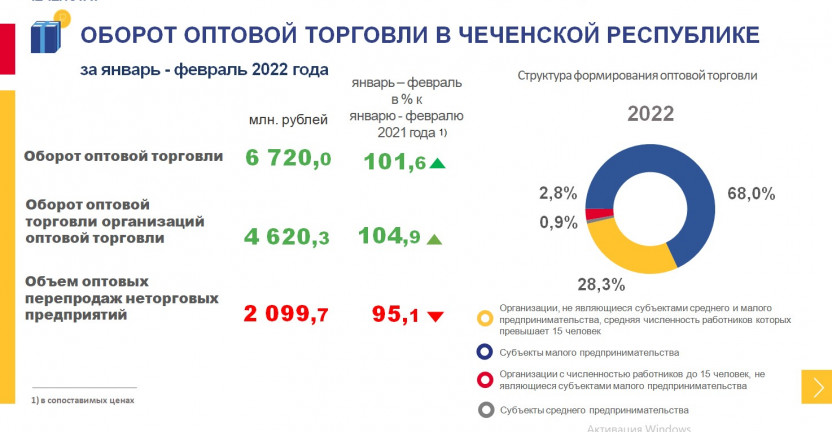 Оборот оптовой торговли в январе-феврале 2022 года