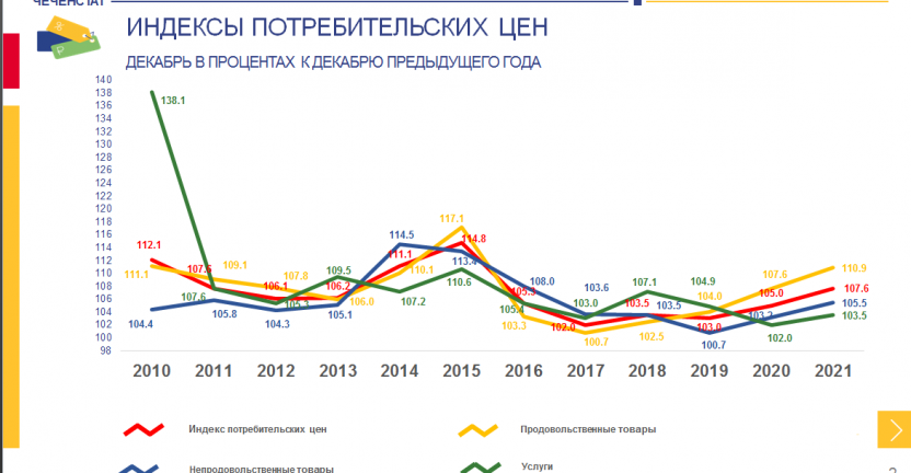 Индексы потребительских цен по  Чеченской Республике за 2021 год