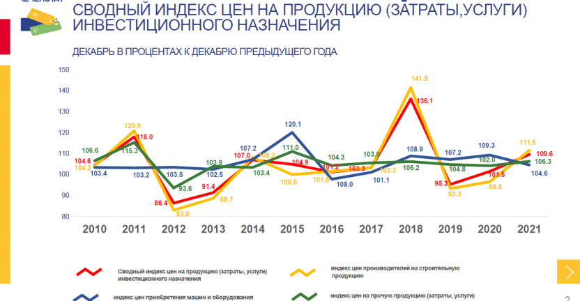 Сводный индекс цен на продукцию (затраты, услуги) инвестиционного назначения Чеченской Республики за 2021 год