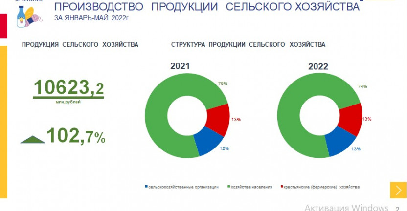 Производство продукции сельского хозяйства Чеченской Республики за январь-май 2022 года