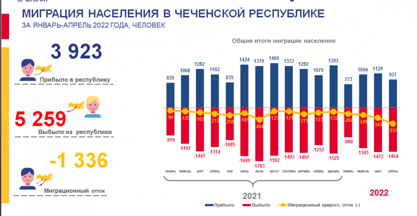 Миграция населения в Чеченской Республике за январь – апрель 2022 года