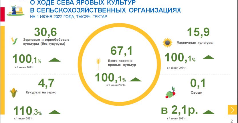 О ходе сева яровых культур в сельскохозяйственных организациях Чеченской Республики по оперативным данным на 1 июня 2022 года