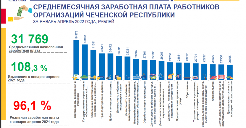 Среднемесячная заработная плата работников организаций Чеченской Республики за январь-апрель 2022 года