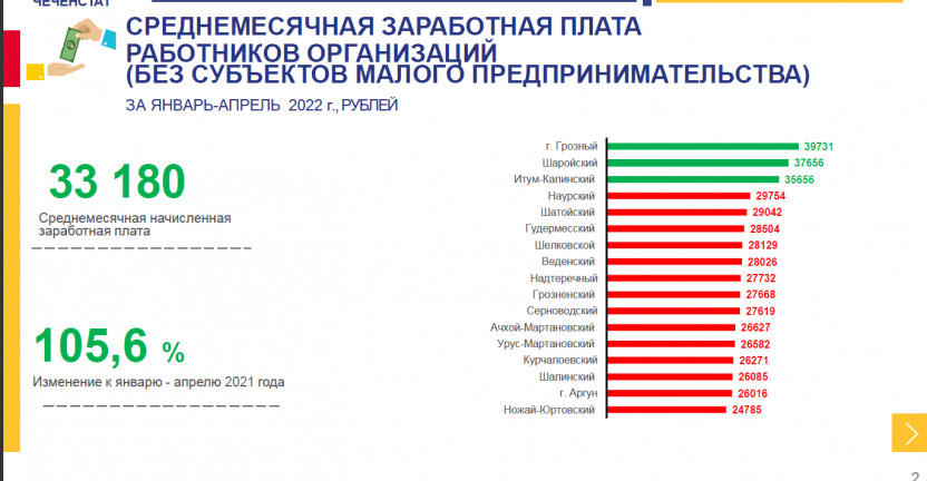 Среднемесячная заработная плата работников организаций (без субъектов малого   предпринимательства) за январь-апрель 2022 года