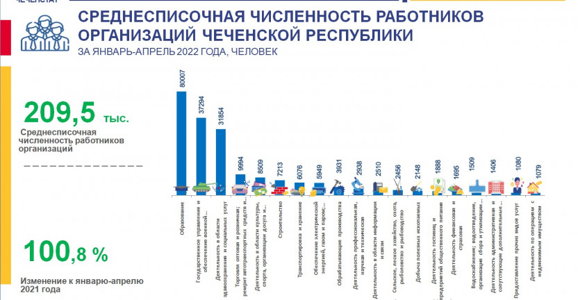 Среднесписочная численность работников организаций Чеченской Республики за январь-апрель 2022 года