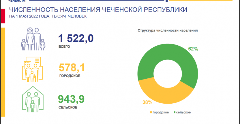 Численность населения Чеченской Республики на 1 мая 2022 года