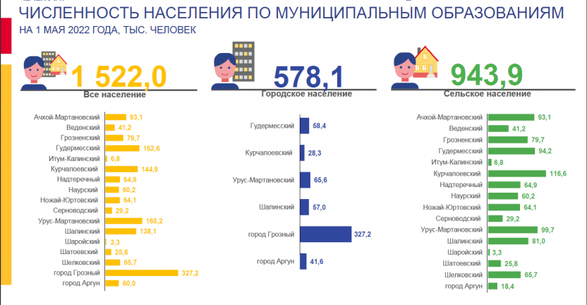 Численность населения по муниципальным образованиям на 1 мая 2022 года