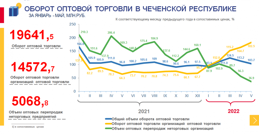 Оборот оптовой торговли в Чеченской Республике за январь - май 2022 года